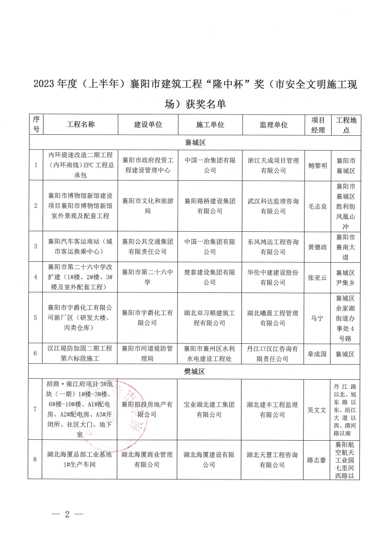 關(guān)于2023年度（上半年）襄陽市建筑工程“隆中杯”獎（市安全文明施工現(xiàn)場）評審結(jié)果的公示(1)_01.png